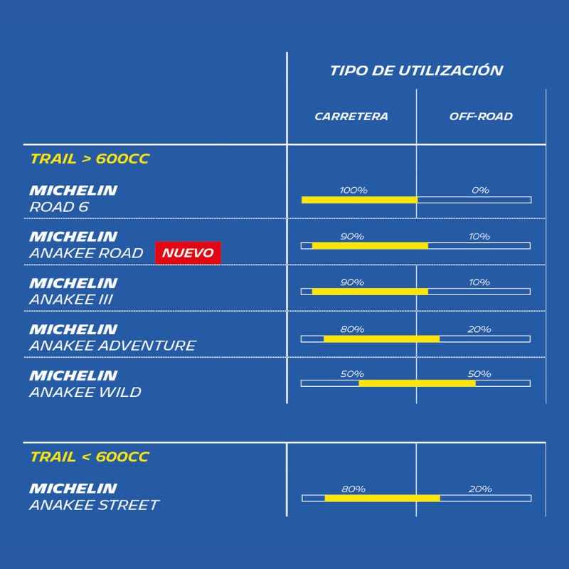 LLANTA MICHELIN 90/90-21 ANAKEE ROAD TL